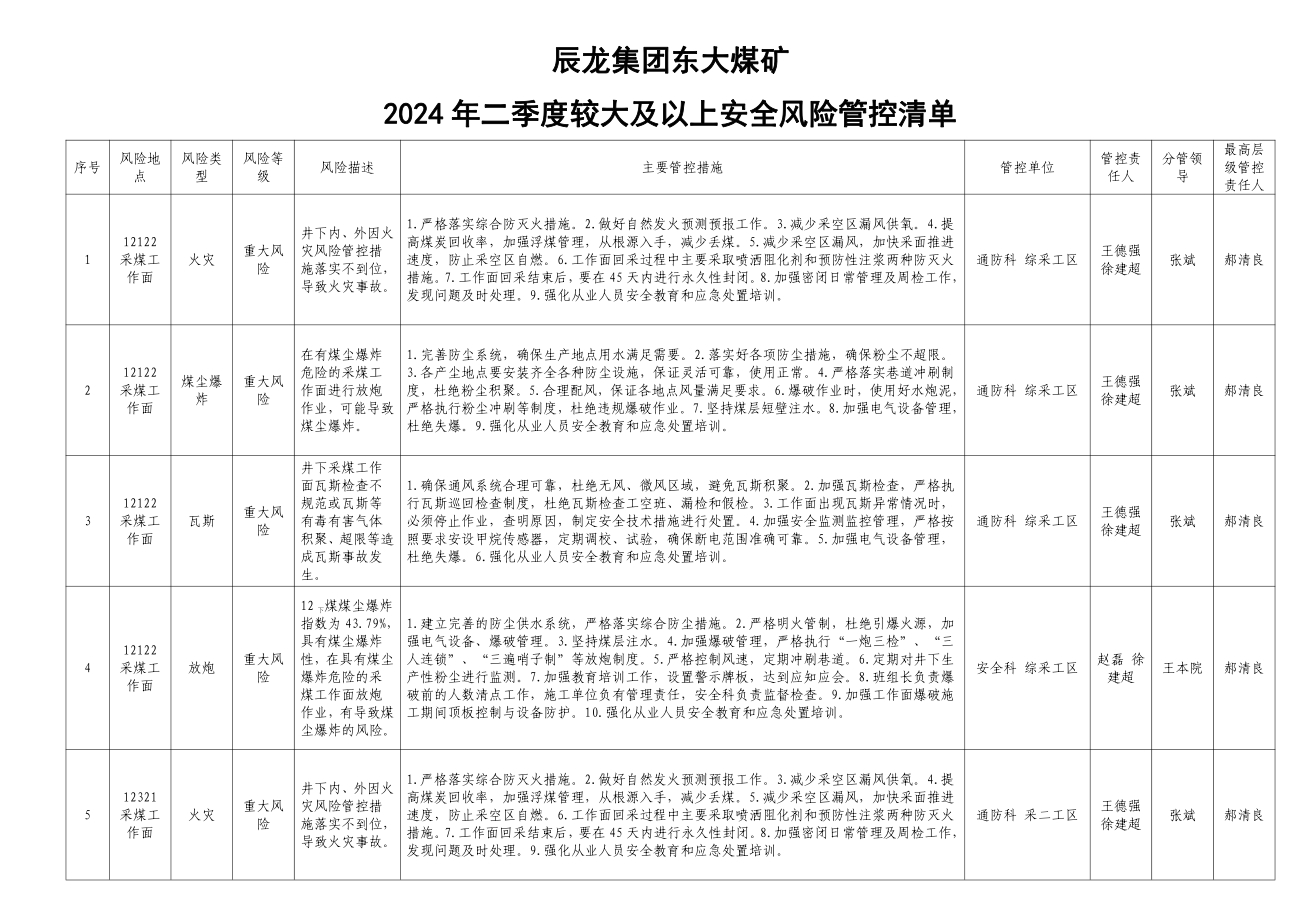 辰龍集團(tuán)東大煤礦2024年二季度較大及以上安全風(fēng)險管控清單