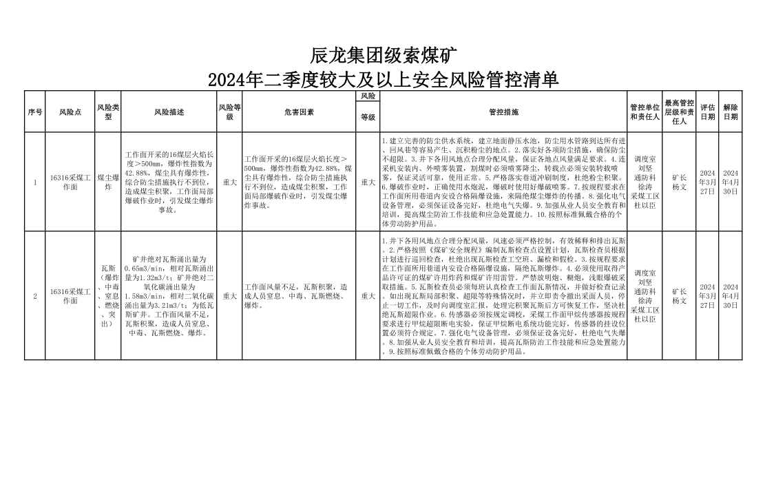 辰龍集團(tuán)級索煤礦2024年二季度較大及以上安全風(fēng)險管控清單