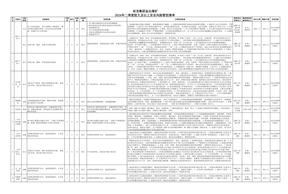 辰龍集團(tuán)金達(dá)煤礦2024年二季度較大及以上安全風(fēng)險管控清單